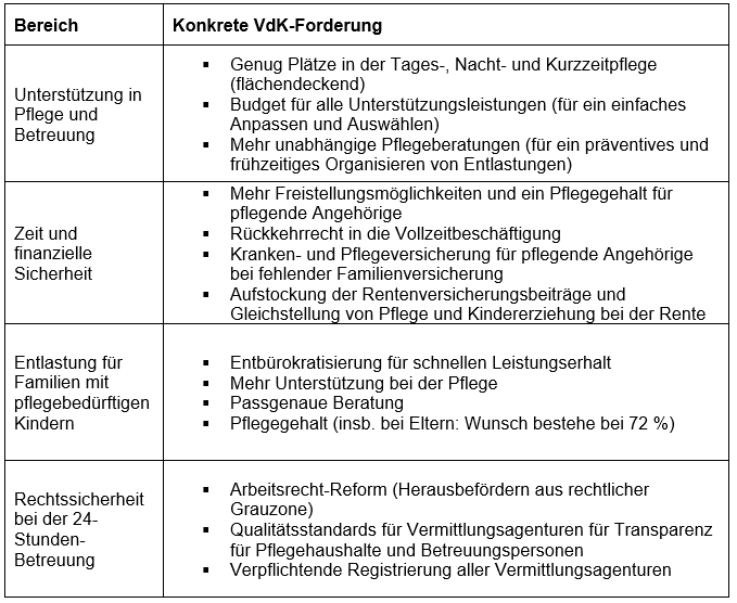 Tabelle mit Text VdK-Forderung zur VdK-Pflegestudie